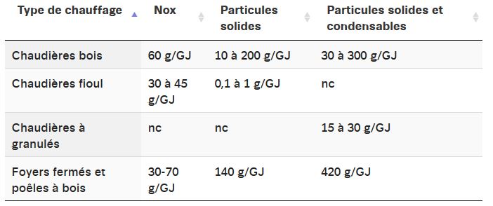 données fournies par L'ineris sur les différents mode de chauffage